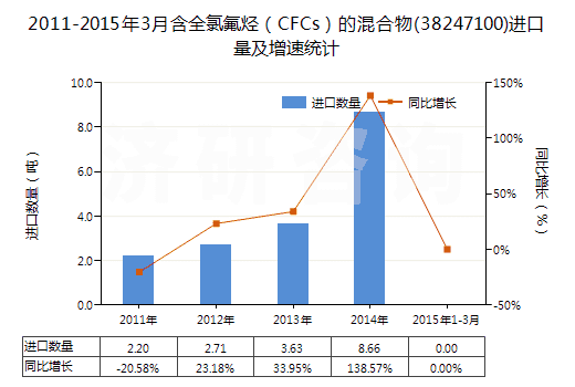 2011-2015年3月含全氯氟烴(CFCs)的混合物(38247100)進(jìn)口量及增速統(tǒng)計(jì) 2011-2015年3月含全氯氟烴(CFCs)的混合物(38247100)進(jìn)口量及增速統(tǒng)計(jì)